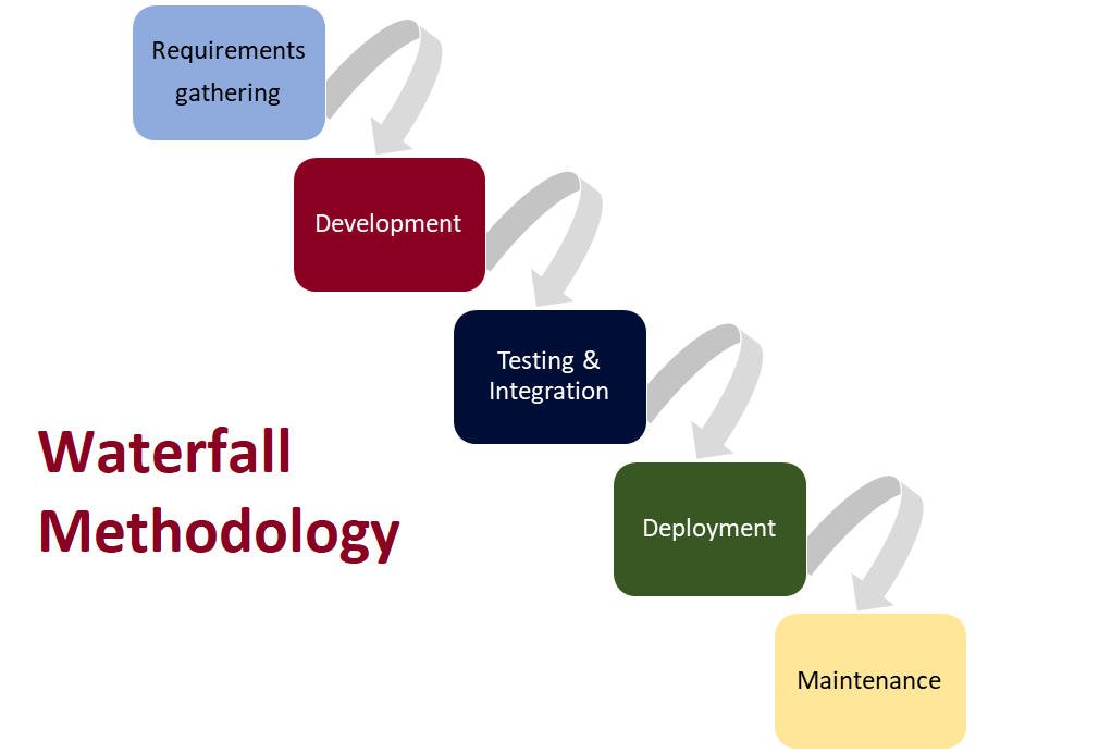Méthode Waterfall (ou en cascade)