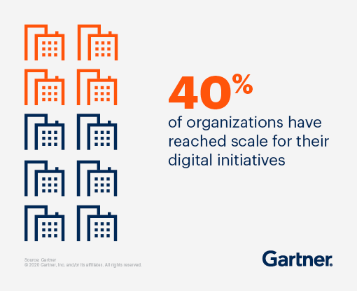 Infographic on digital initiatives Gartner