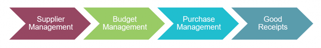 Parts of purchase to processes in business