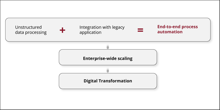 Insurance Process with Digital Transformation