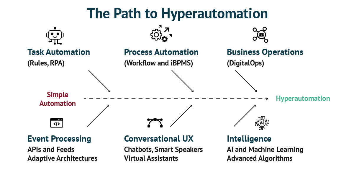 infographic/ flowchart of Hyperautomation in IT: Pinnacle of Digital Strategy