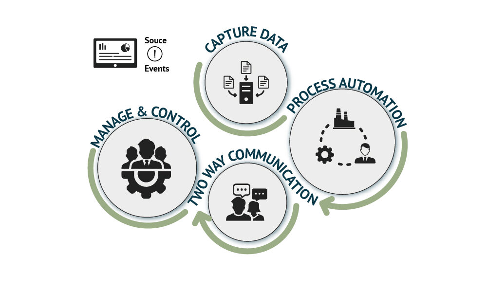 Parts of IT automation using low code