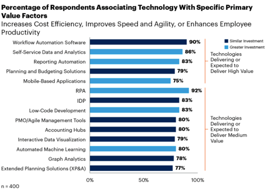 A report infographic on effectiveness of embracing Automation Finance Processes