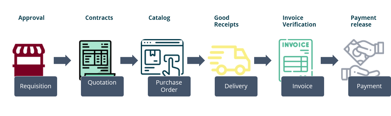 a step by step flowchart of purchase to pay (P2P) process