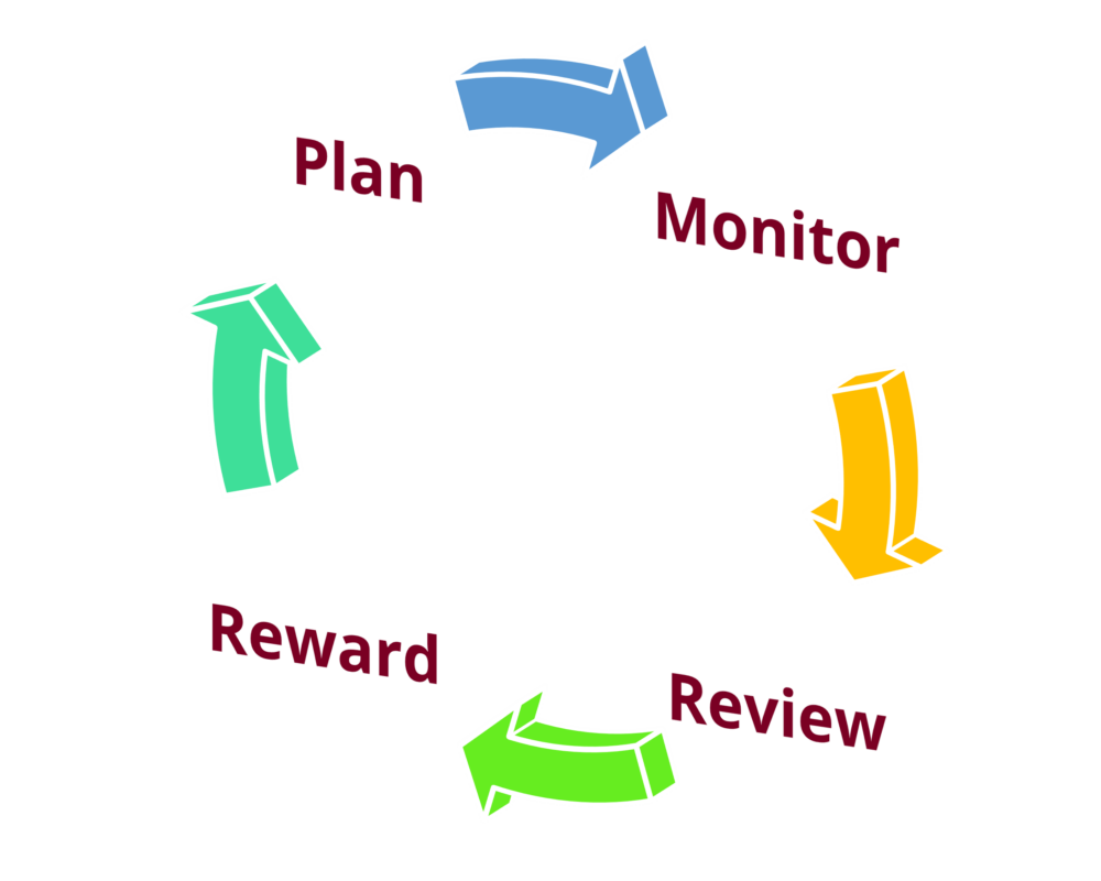 Employee performance appraisal process automation