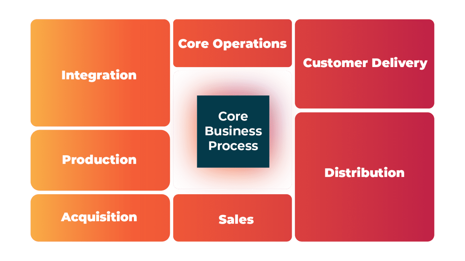 infographic about core business process in a company/organisation