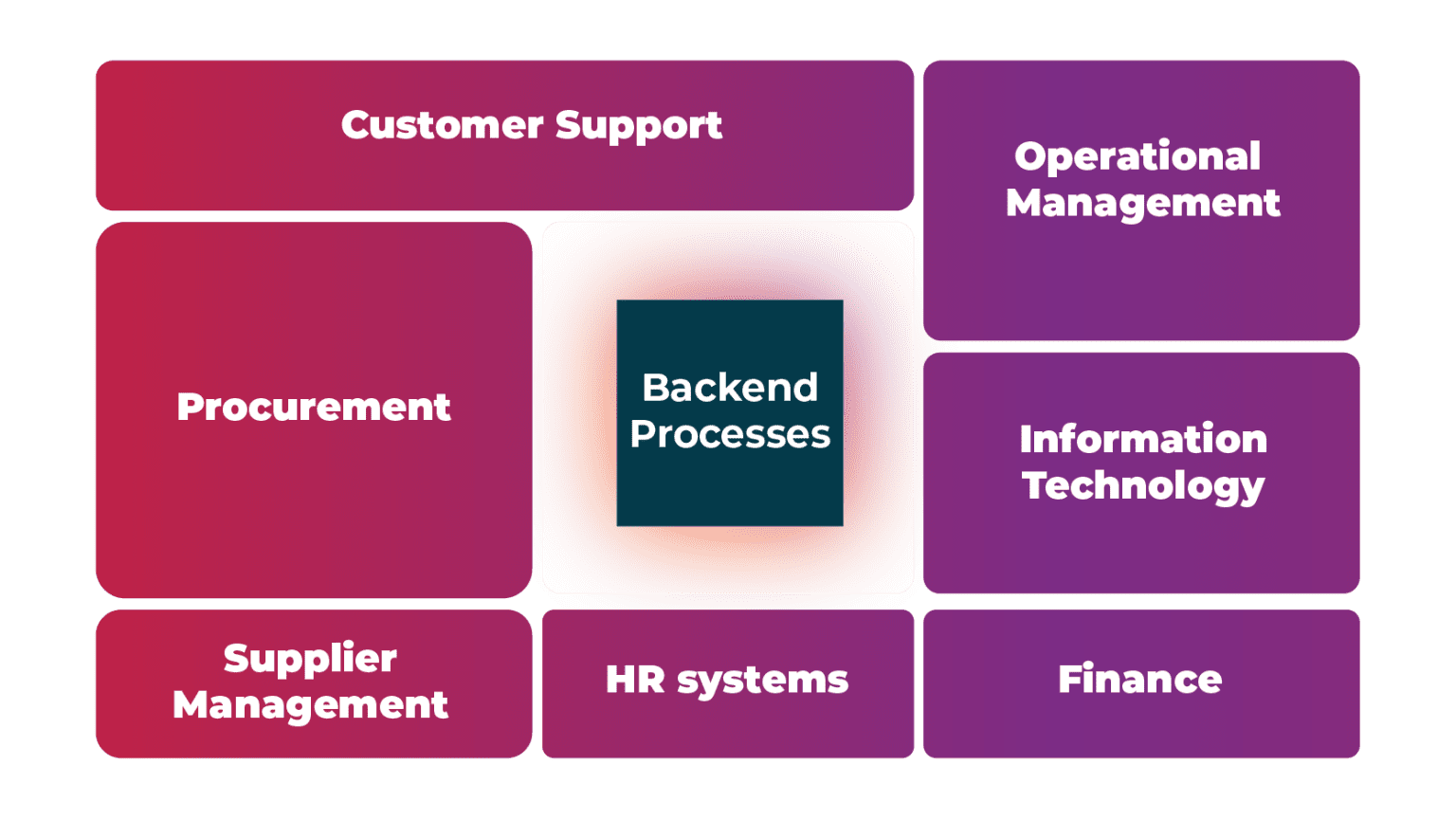 infographic about backend business process in a company/organisation