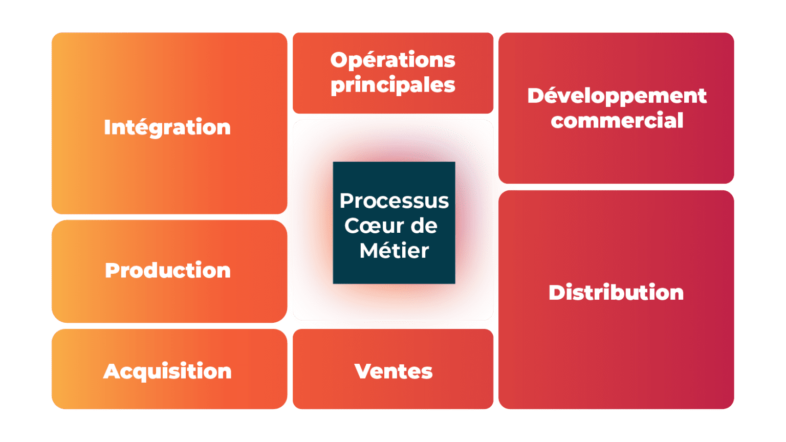 infographic about core business process in a  company/organisation