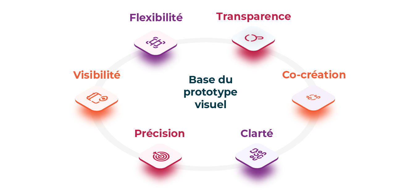 infographic about prototyping a application and it's stages