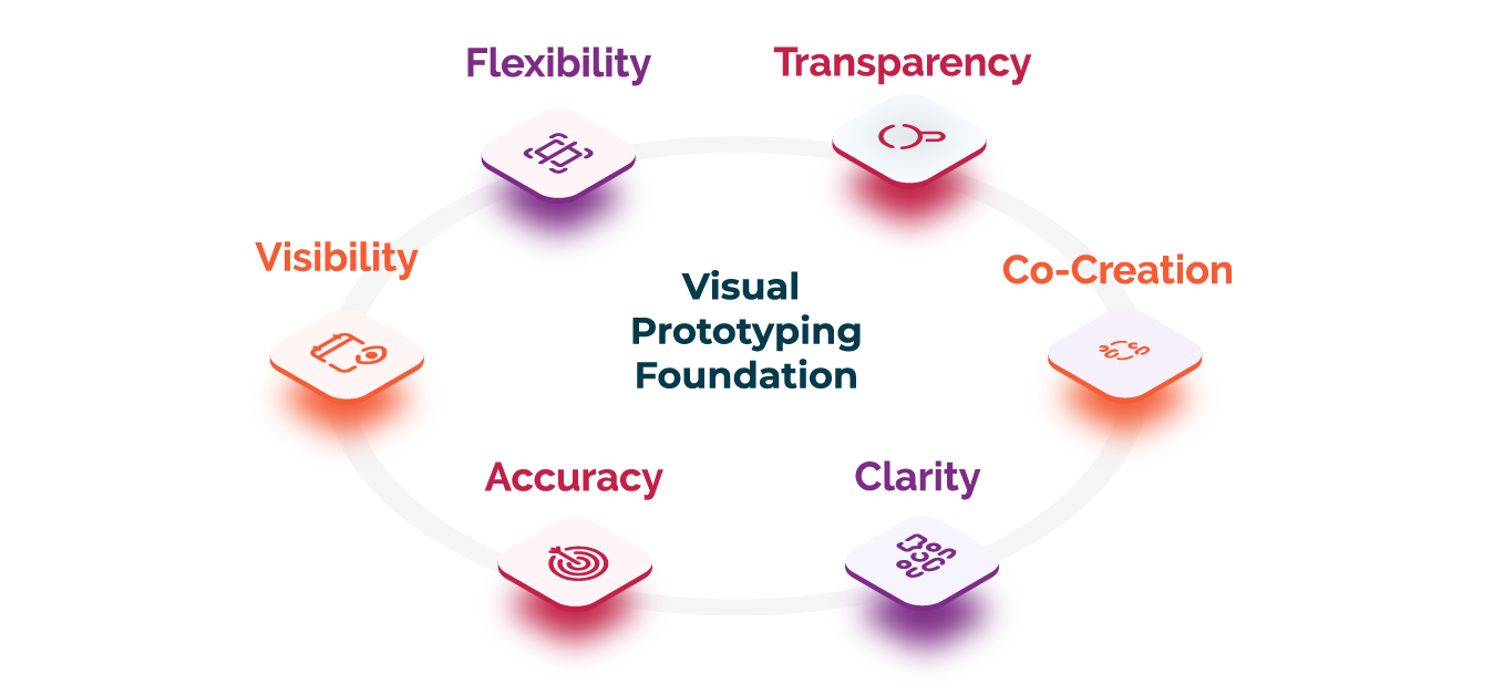 infographic about prototyping a application and it's stages