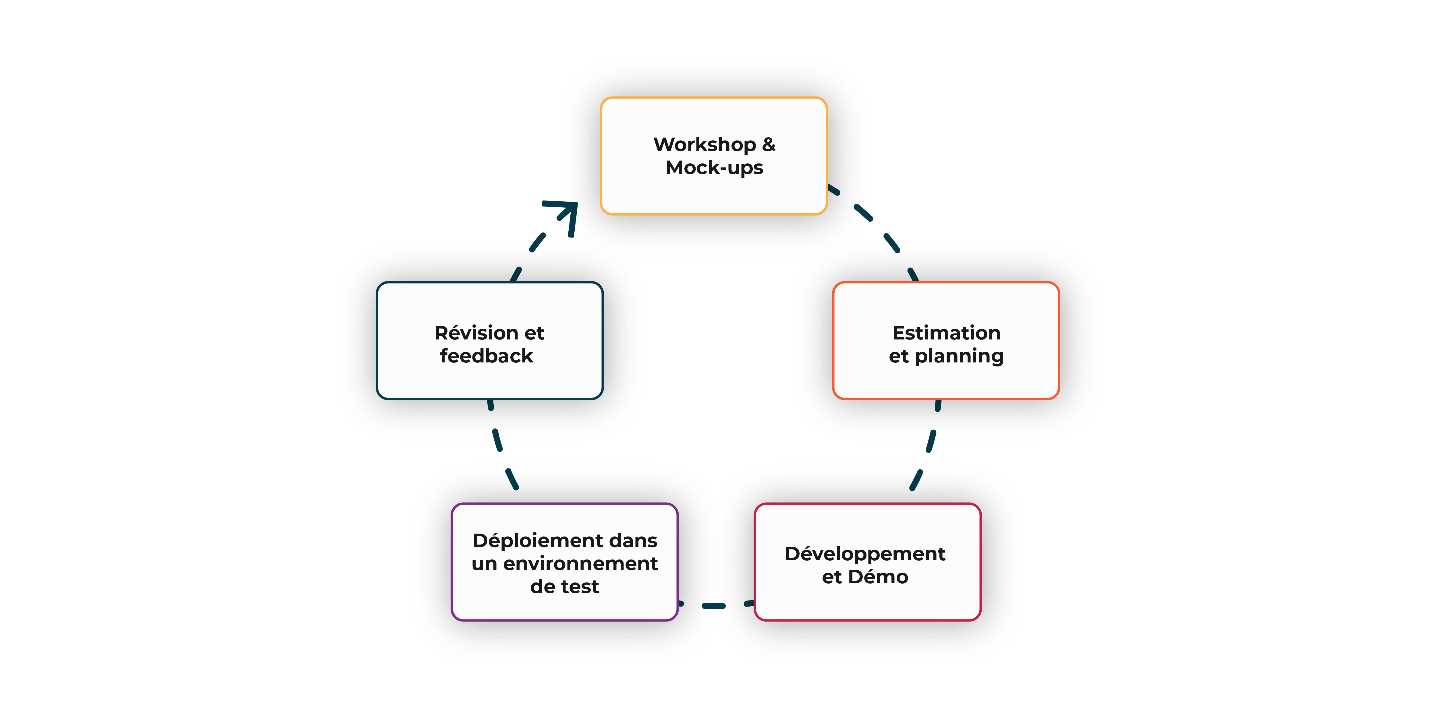 méthodologie de livraison d'applications