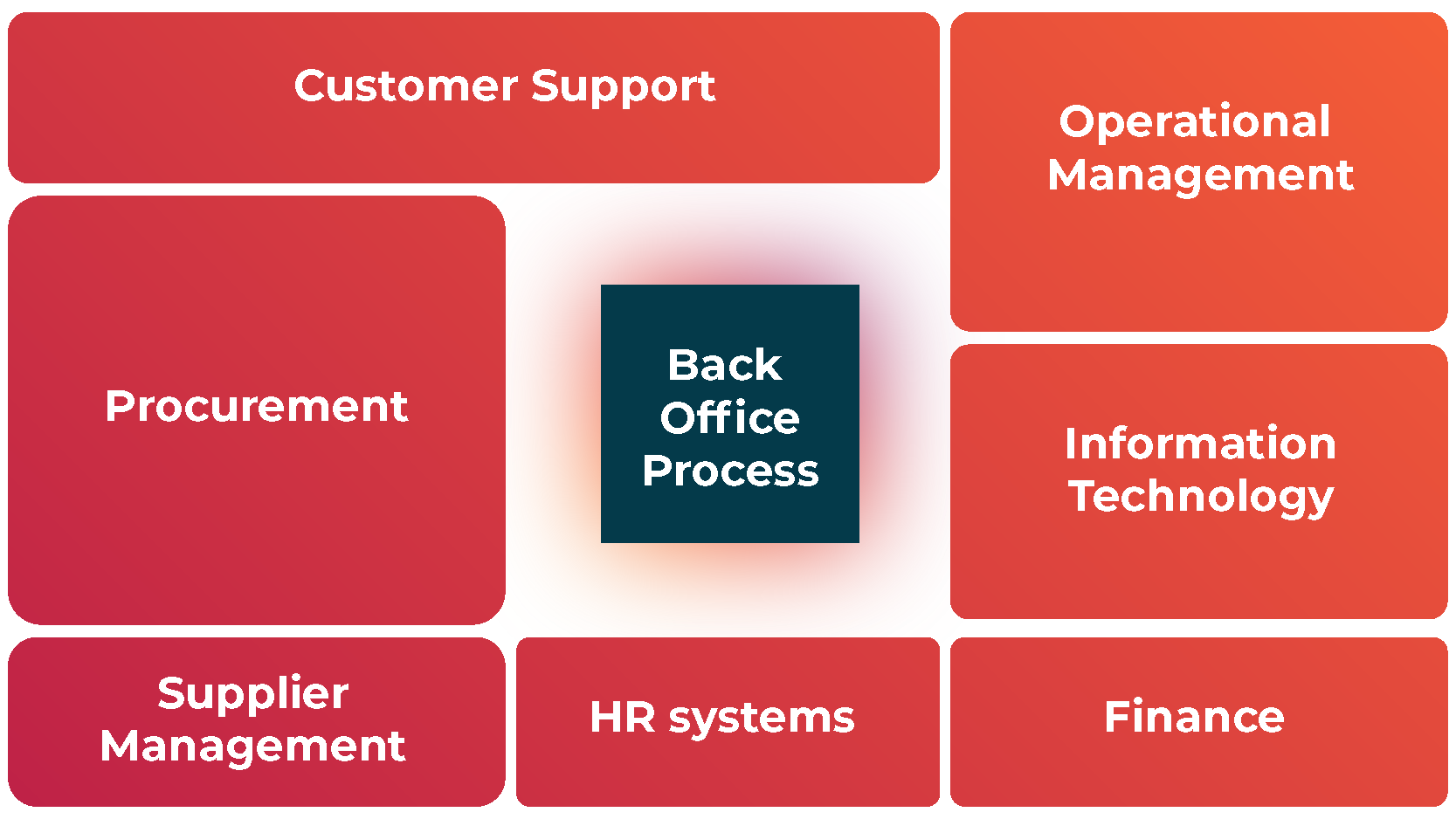 AMO's back office process