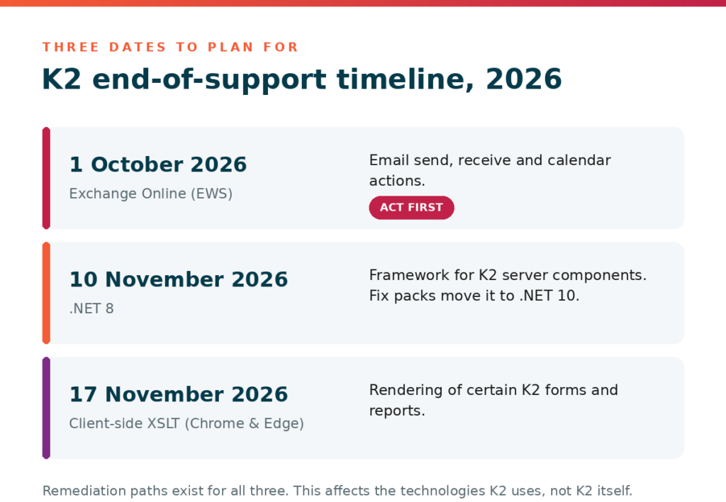 K2 end of support for 2026