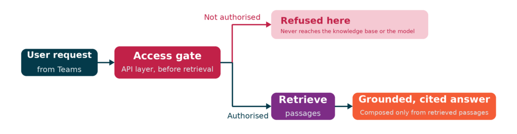 Rag compliance assistant on azure
