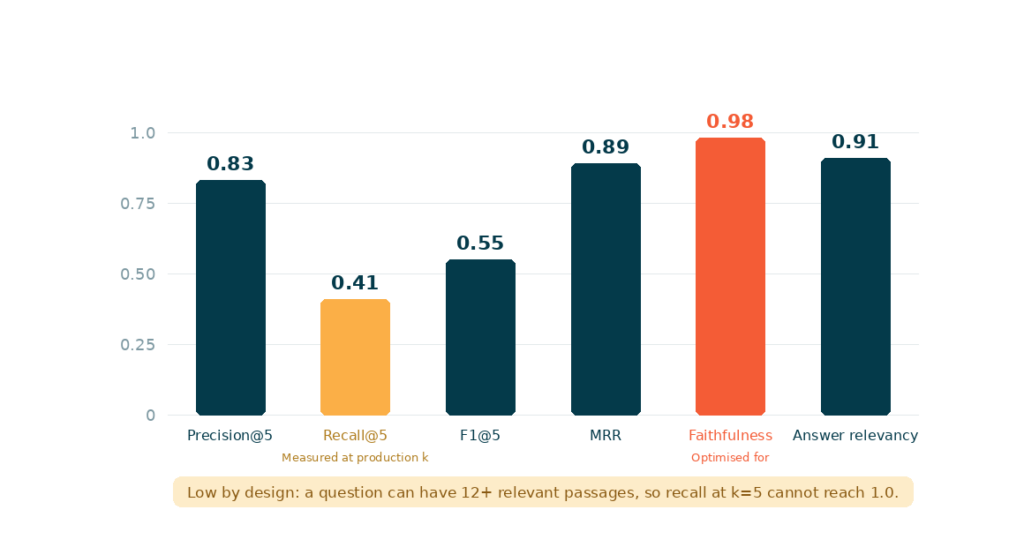 Evaluation scores for the RAG compliance assistant: Precision@5 0.83, Recall@5 0.41, F1@5 0.55, MRR 0.89, Faithfulness 0.98, Answer relevancy 0.91.
